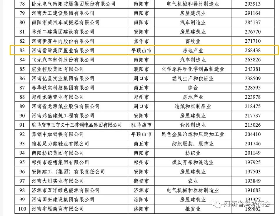 副会长单位河南常绿集团置业有限公司位列2020河南民营企业100强第83位.jpg