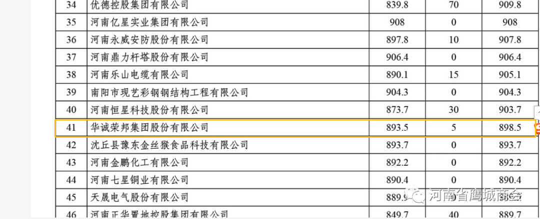 会长单位华诚荣邦集团股份有限公司上榜2020河南民营企业社会责任100强榜单，位列第41位.png
